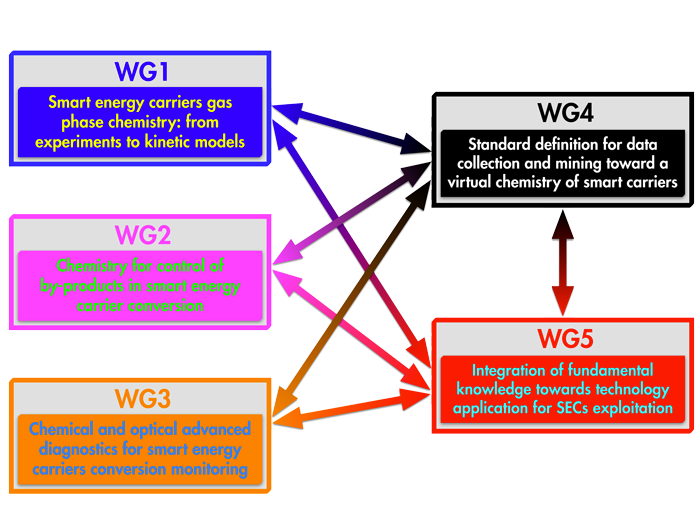 WG-interconnections